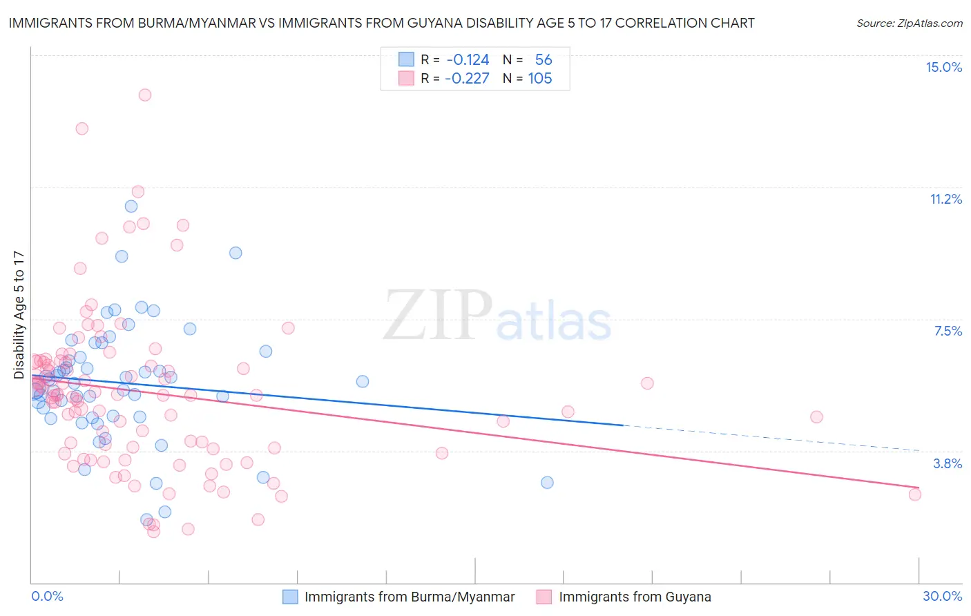 Immigrants from Burma/Myanmar vs Immigrants from Guyana Disability Age 5 to 17