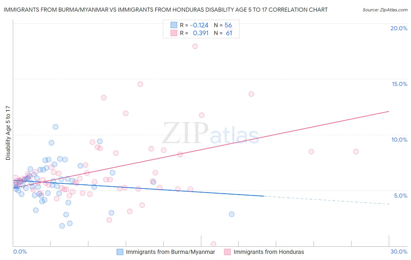 Immigrants from Burma/Myanmar vs Immigrants from Honduras Disability Age 5 to 17