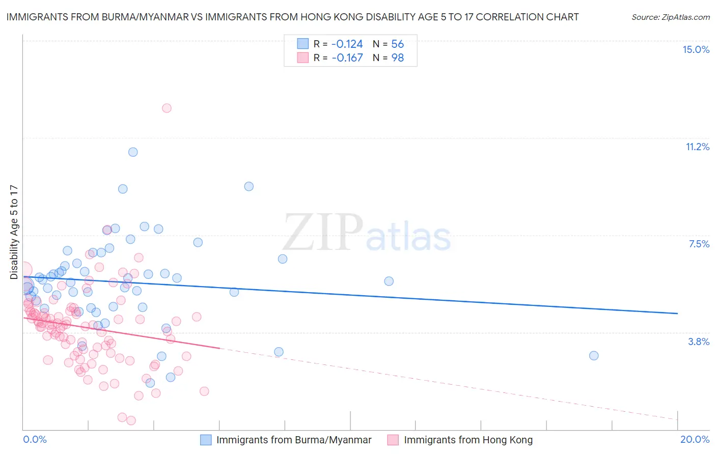 Immigrants from Burma/Myanmar vs Immigrants from Hong Kong Disability Age 5 to 17