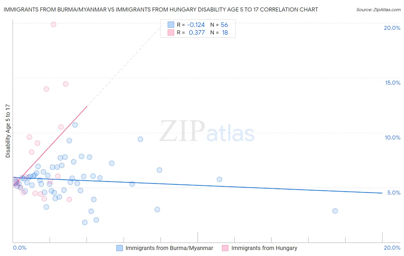 Immigrants from Burma/Myanmar vs Immigrants from Hungary Disability Age 5 to 17