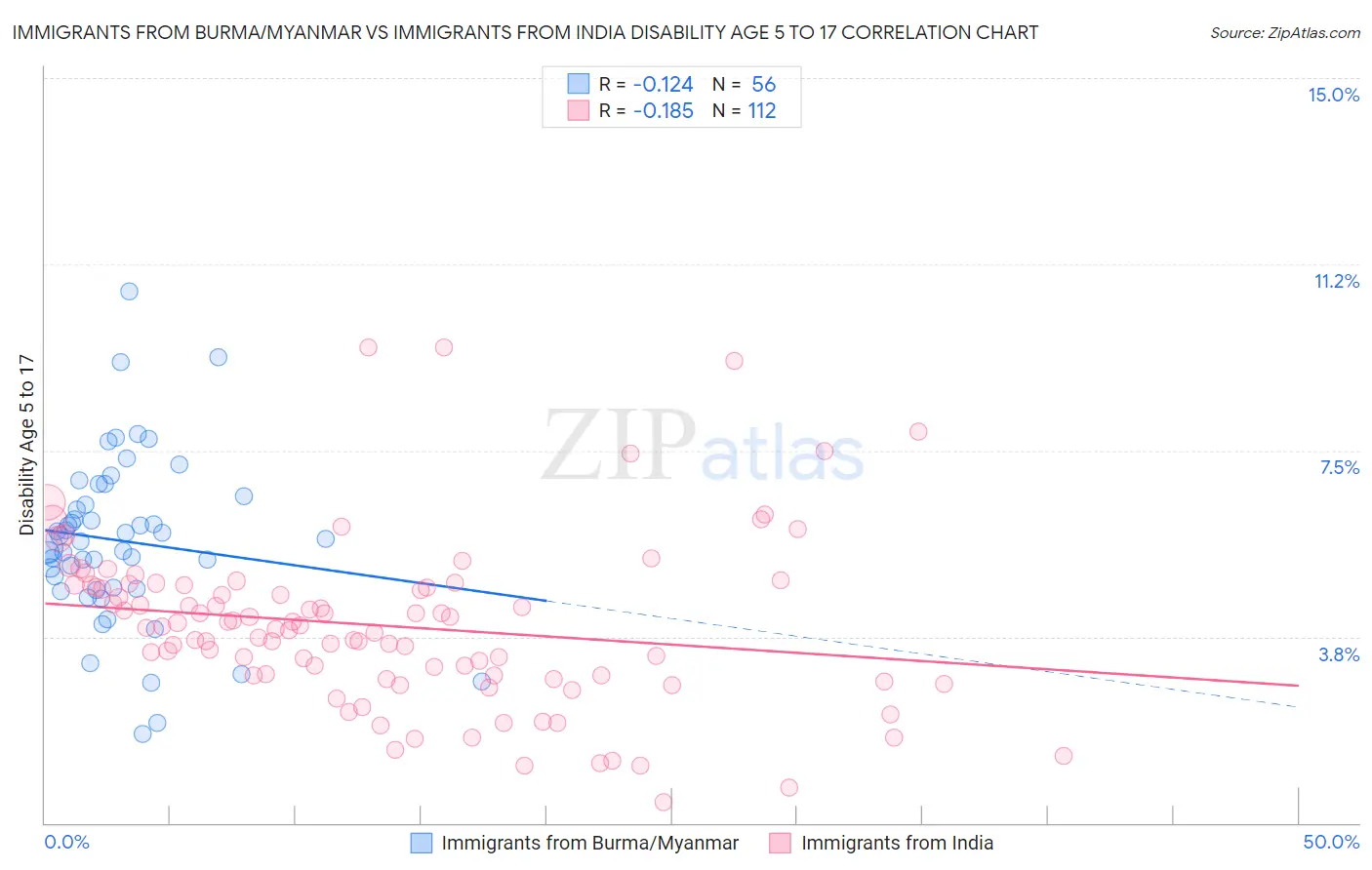 Immigrants from Burma/Myanmar vs Immigrants from India Disability Age 5 to 17