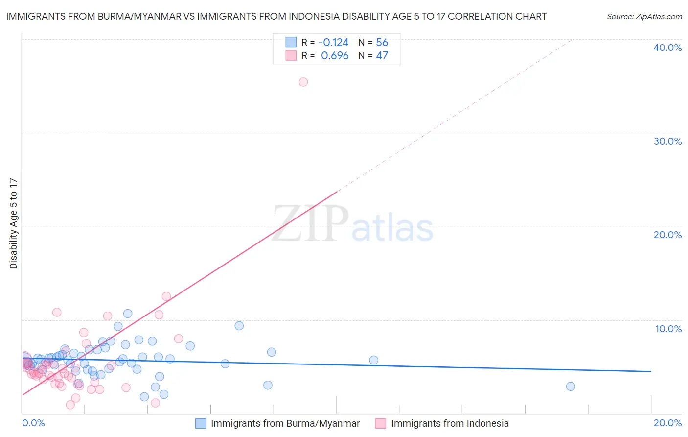 Immigrants from Burma/Myanmar vs Immigrants from Indonesia Disability Age 5 to 17