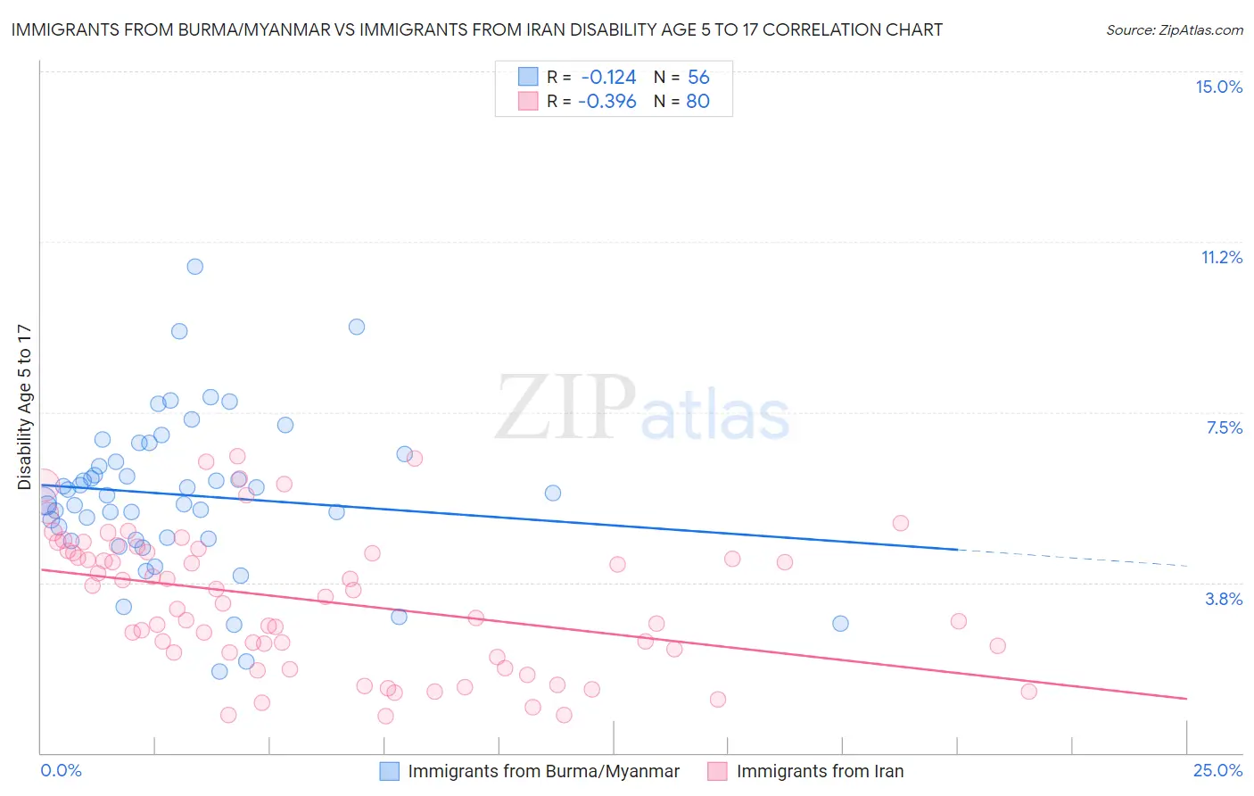 Immigrants from Burma/Myanmar vs Immigrants from Iran Disability Age 5 to 17