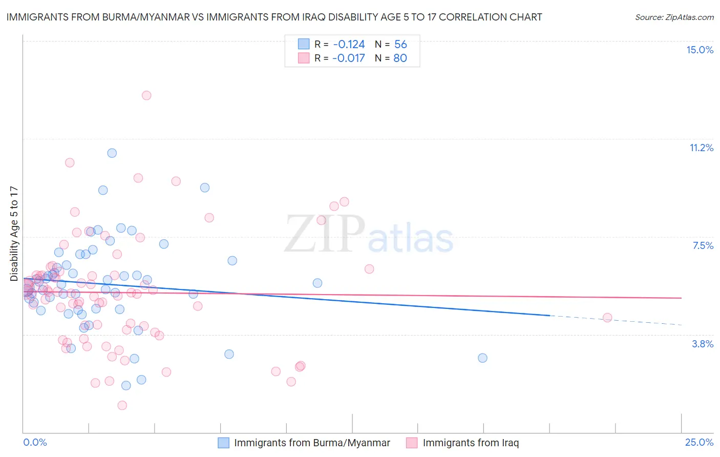 Immigrants from Burma/Myanmar vs Immigrants from Iraq Disability Age 5 to 17
