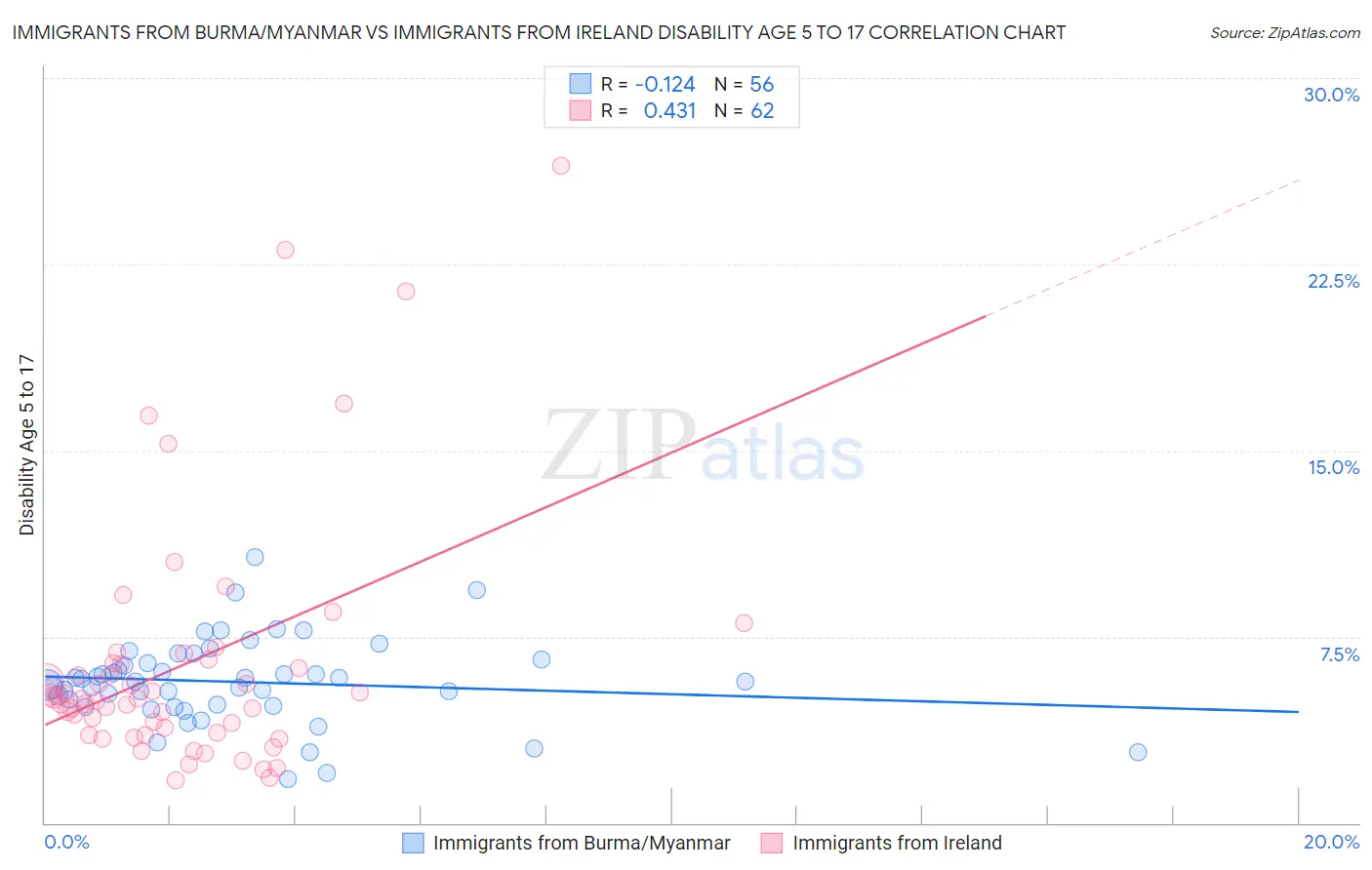 Immigrants from Burma/Myanmar vs Immigrants from Ireland Disability Age 5 to 17