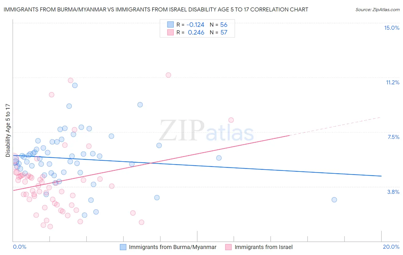 Immigrants from Burma/Myanmar vs Immigrants from Israel Disability Age 5 to 17