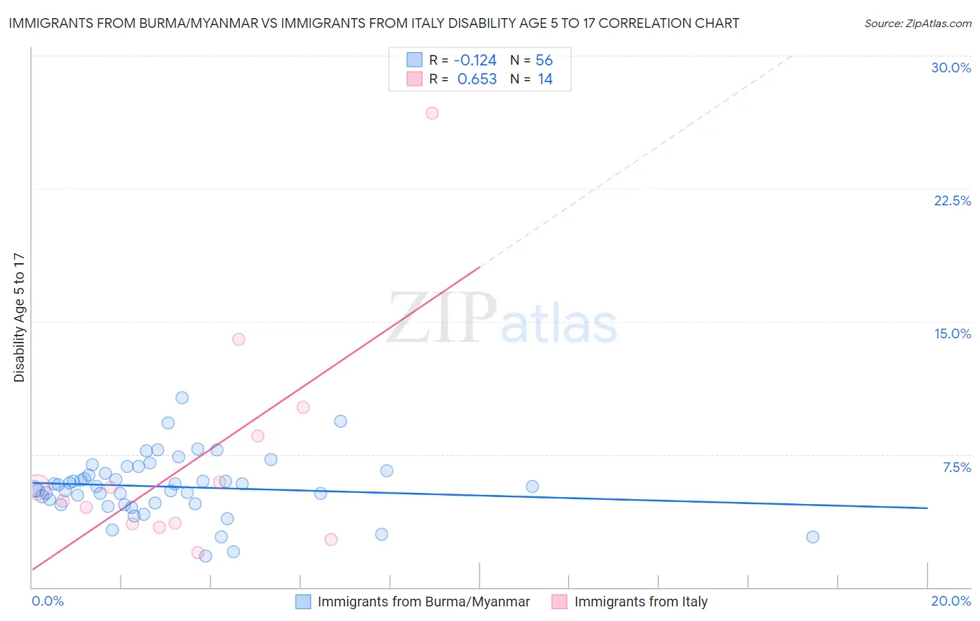 Immigrants from Burma/Myanmar vs Immigrants from Italy Disability Age 5 to 17
