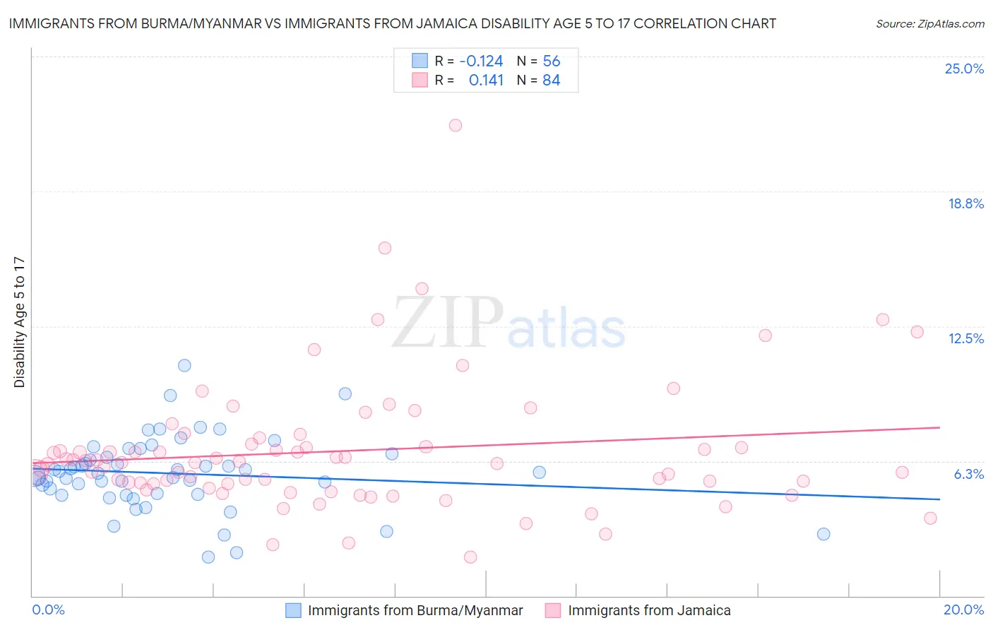 Immigrants from Burma/Myanmar vs Immigrants from Jamaica Disability Age 5 to 17