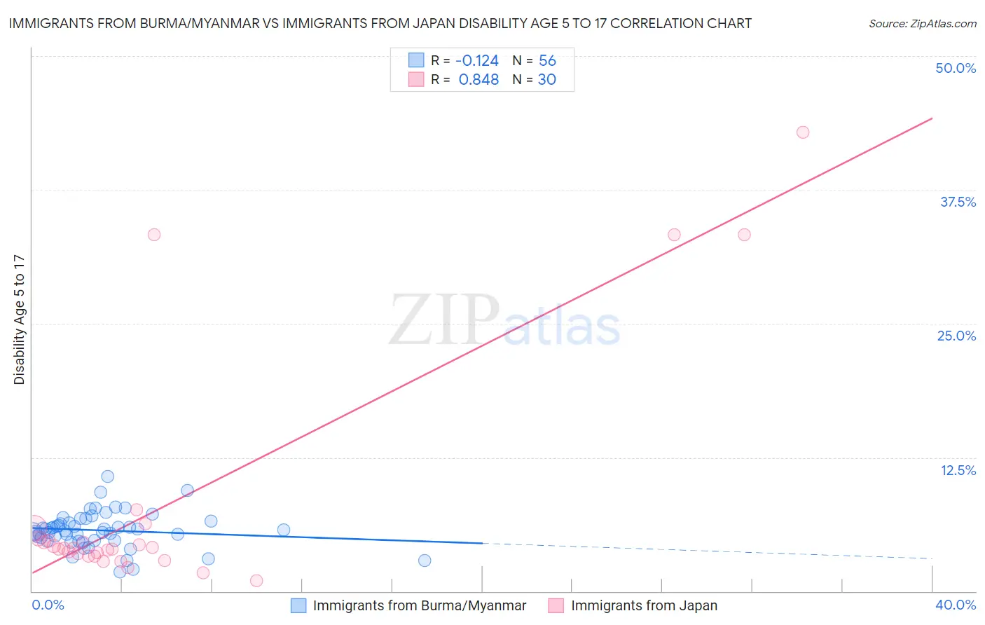 Immigrants from Burma/Myanmar vs Immigrants from Japan Disability Age 5 to 17
