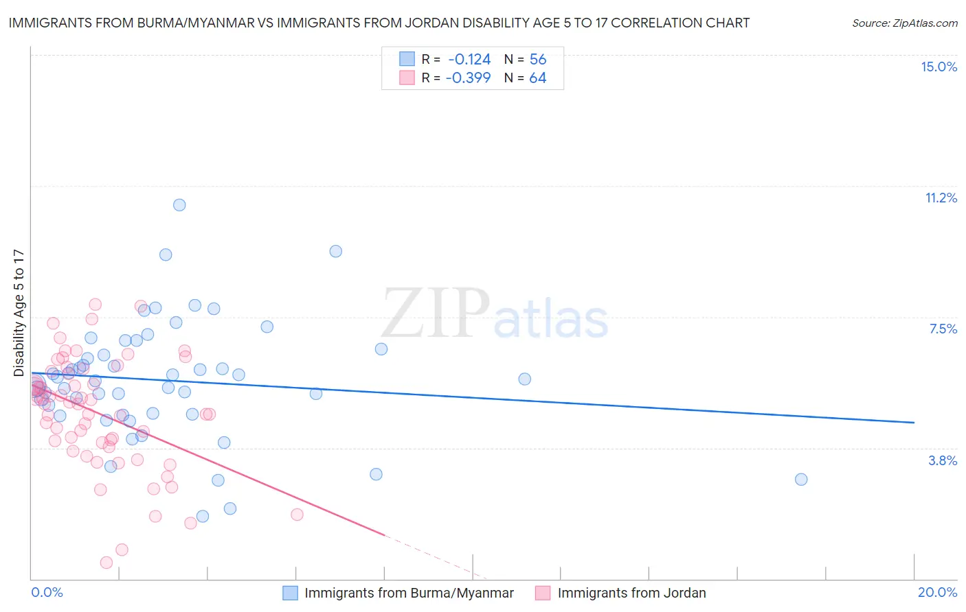 Immigrants from Burma/Myanmar vs Immigrants from Jordan Disability Age 5 to 17