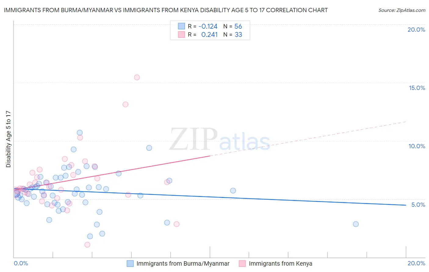 Immigrants from Burma/Myanmar vs Immigrants from Kenya Disability Age 5 to 17