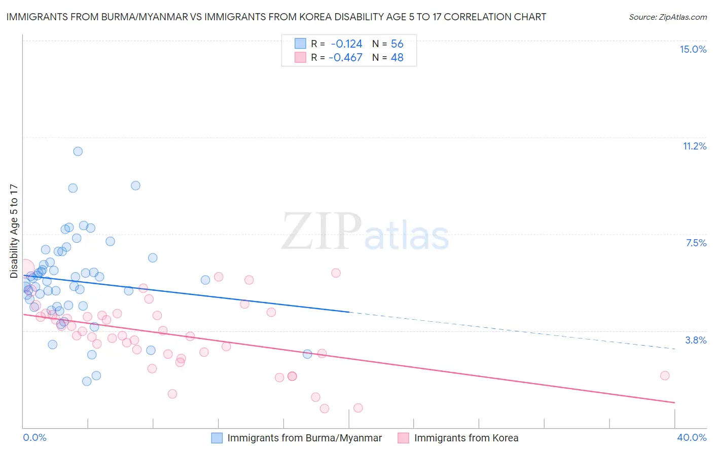 Immigrants from Burma/Myanmar vs Immigrants from Korea Disability Age 5 to 17