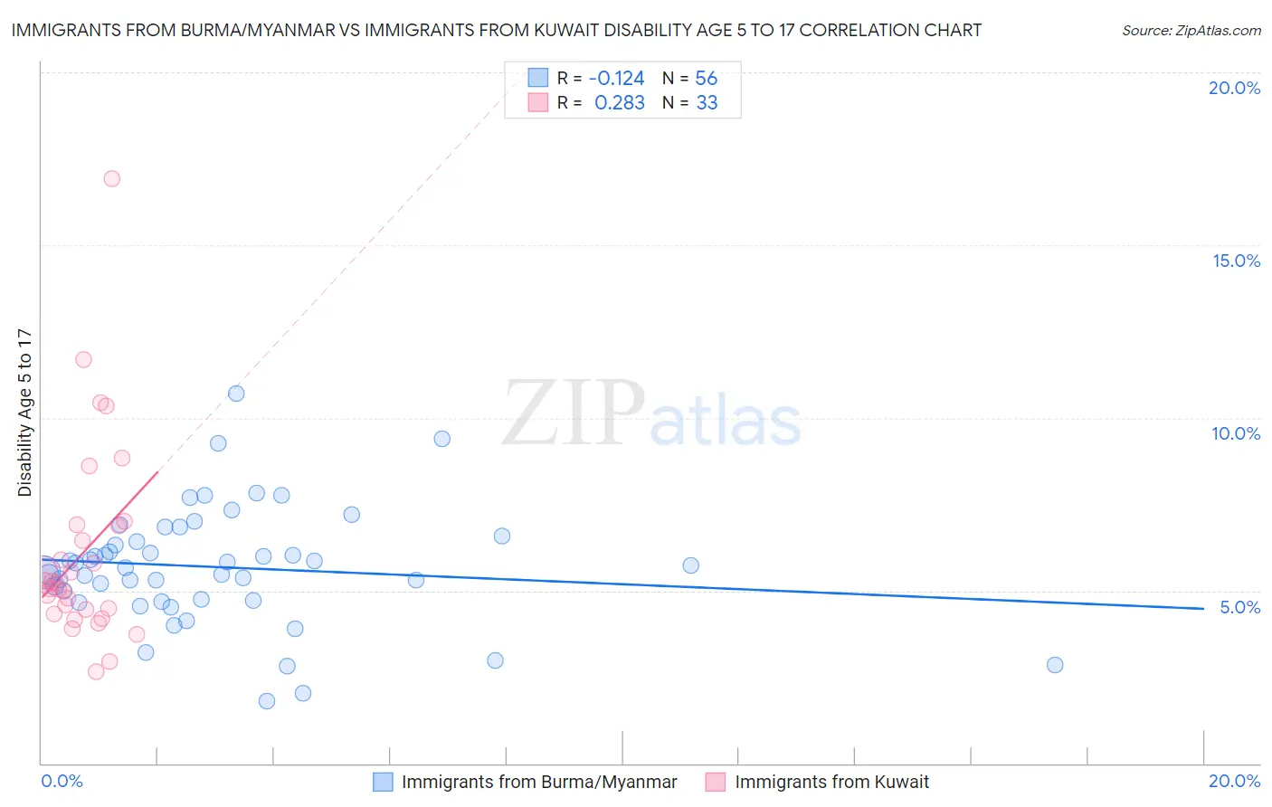Immigrants from Burma/Myanmar vs Immigrants from Kuwait Disability Age 5 to 17