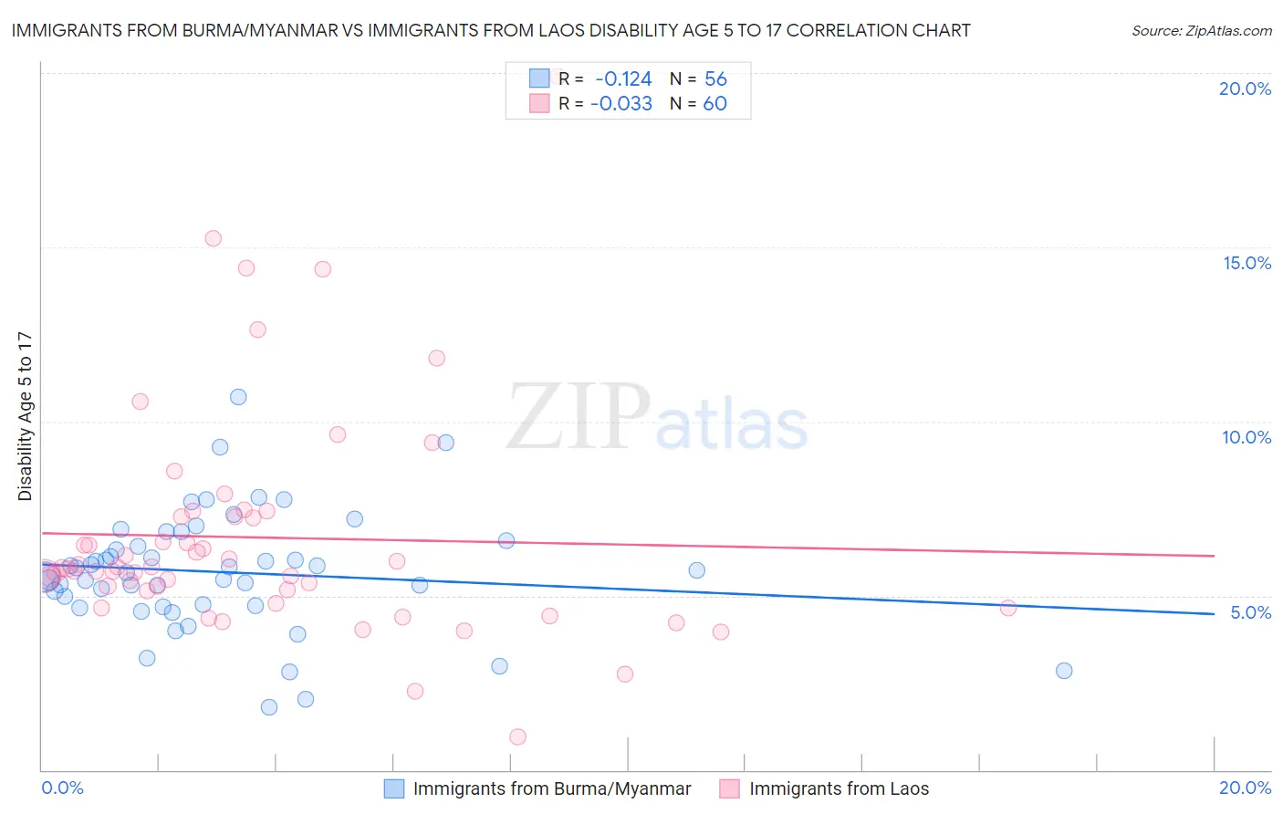 Immigrants from Burma/Myanmar vs Immigrants from Laos Disability Age 5 to 17