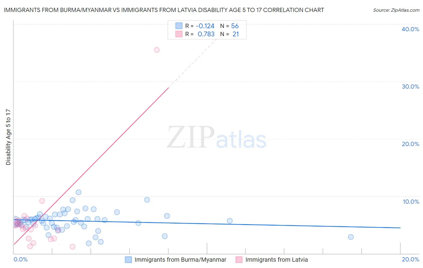 Immigrants from Burma/Myanmar vs Immigrants from Latvia Disability Age 5 to 17