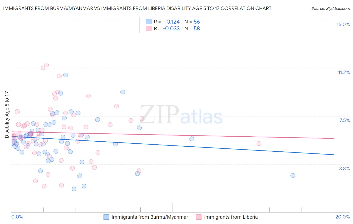 Immigrants from Burma/Myanmar vs Immigrants from Liberia Disability Age 5 to 17