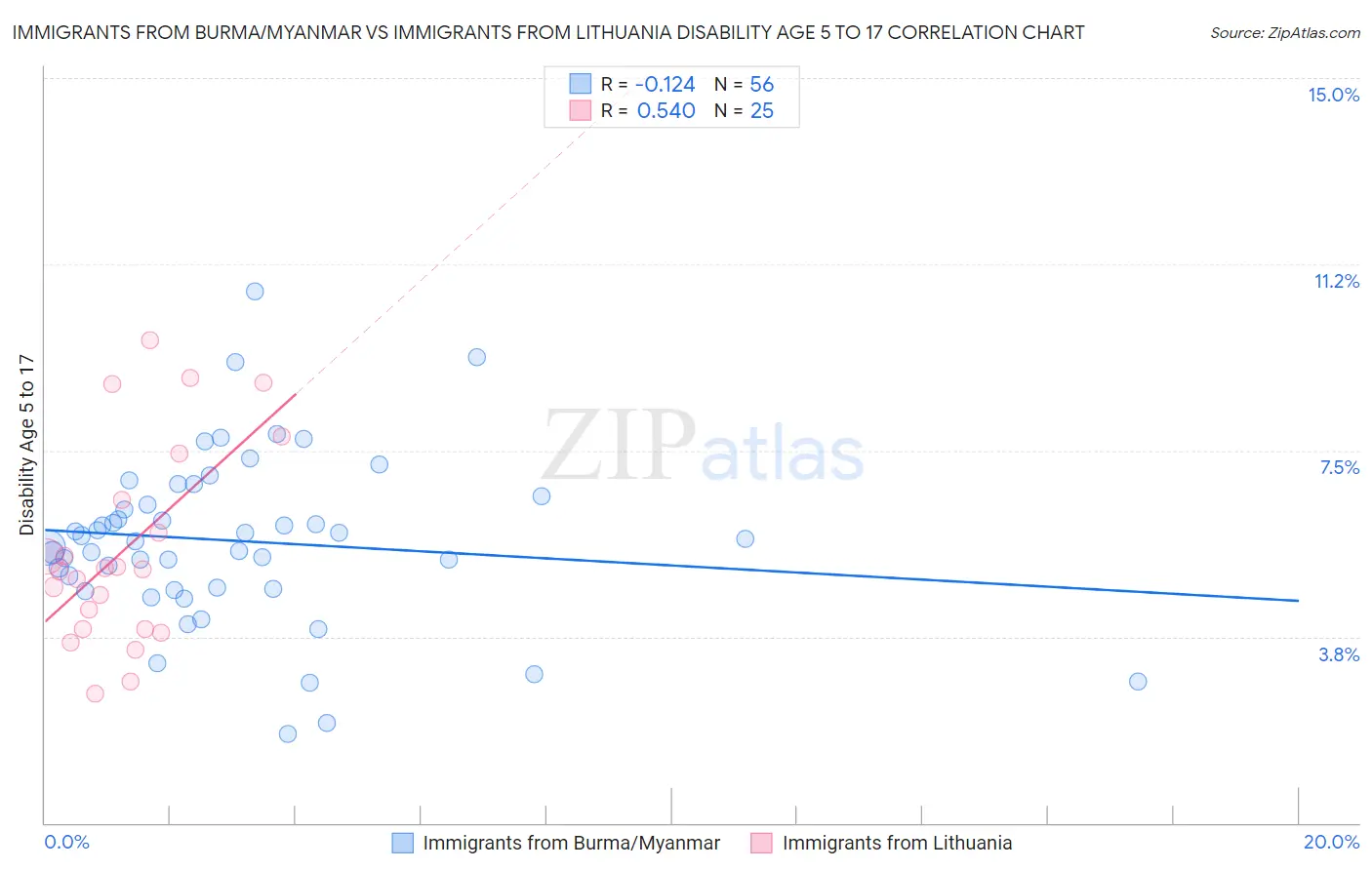 Immigrants from Burma/Myanmar vs Immigrants from Lithuania Disability Age 5 to 17
