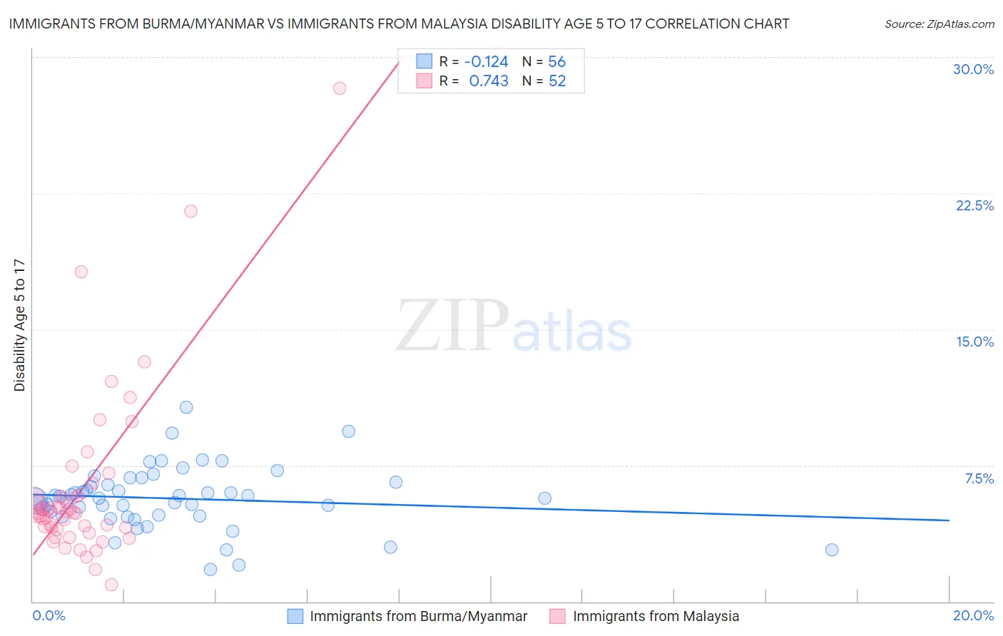 Immigrants from Burma/Myanmar vs Immigrants from Malaysia Disability Age 5 to 17