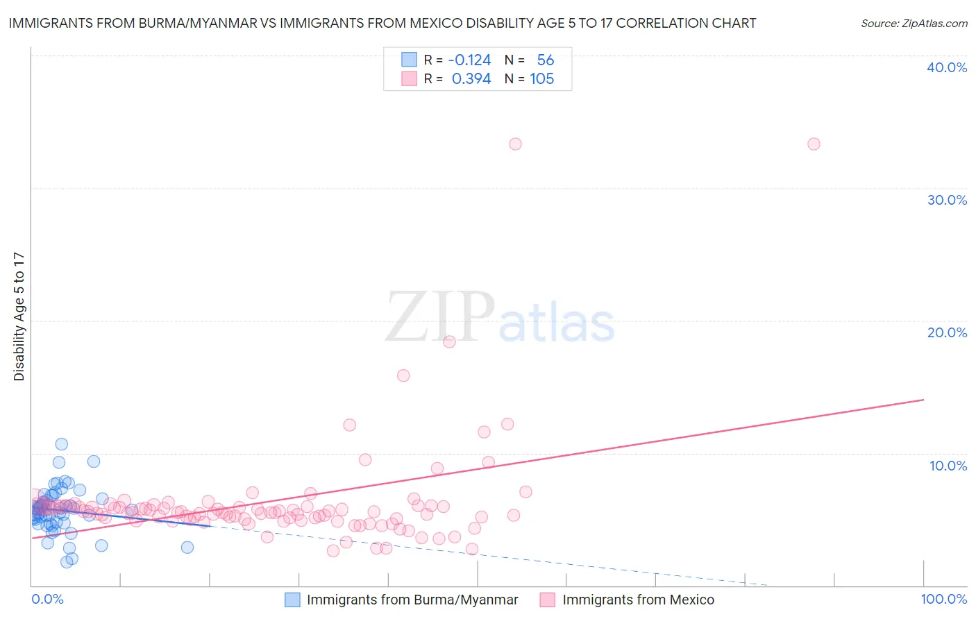 Immigrants from Burma/Myanmar vs Immigrants from Mexico Disability Age 5 to 17