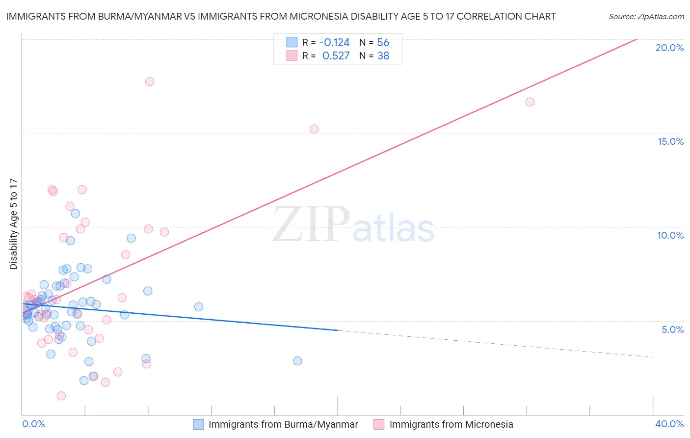 Immigrants from Burma/Myanmar vs Immigrants from Micronesia Disability Age 5 to 17
