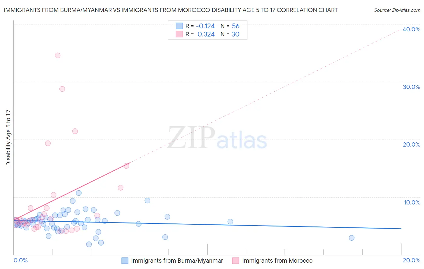 Immigrants from Burma/Myanmar vs Immigrants from Morocco Disability Age 5 to 17