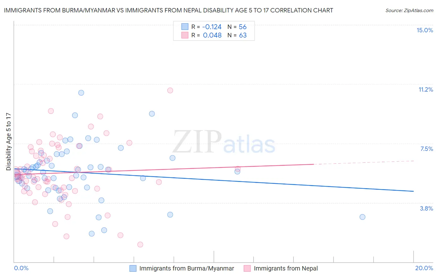 Immigrants from Burma/Myanmar vs Immigrants from Nepal Disability Age 5 to 17