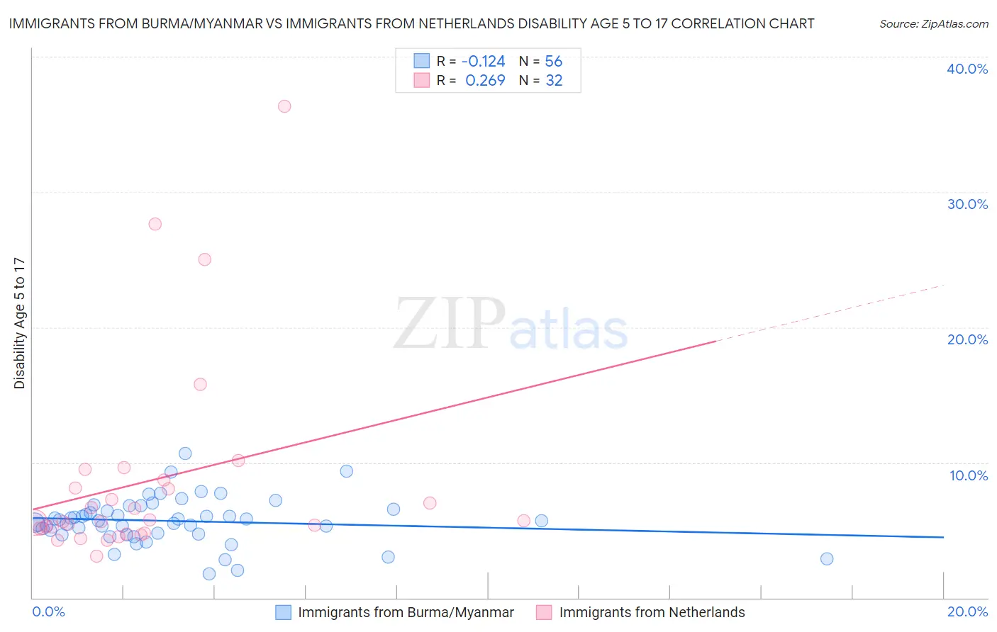 Immigrants from Burma/Myanmar vs Immigrants from Netherlands Disability Age 5 to 17