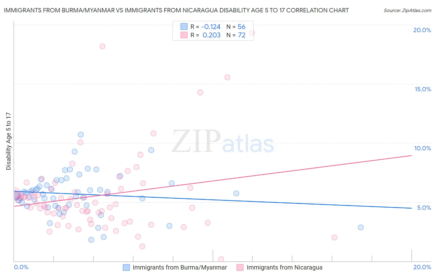 Immigrants from Burma/Myanmar vs Immigrants from Nicaragua Disability Age 5 to 17