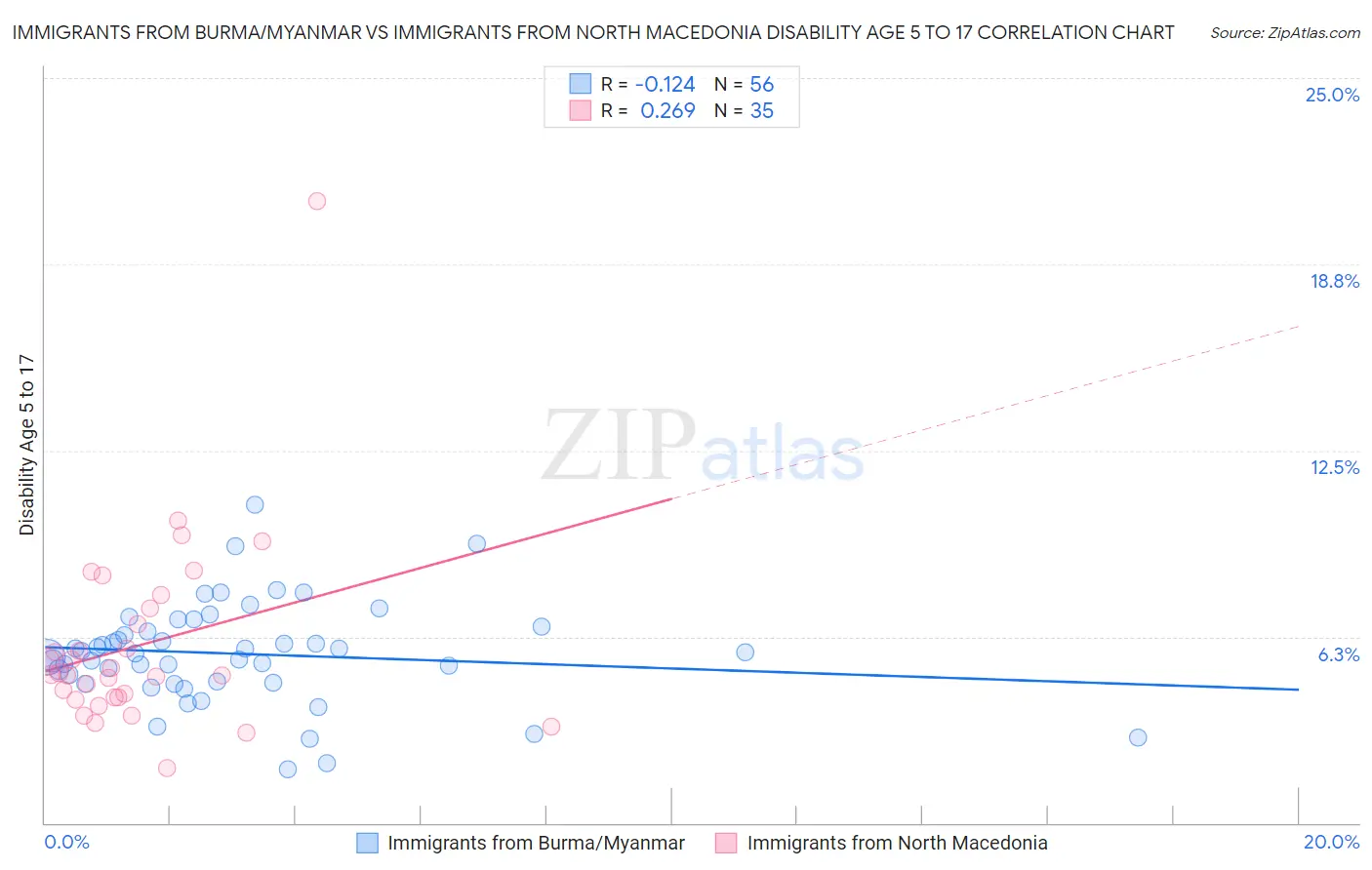 Immigrants from Burma/Myanmar vs Immigrants from North Macedonia Disability Age 5 to 17