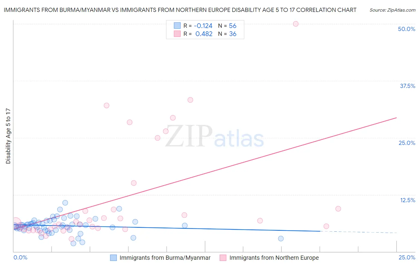 Immigrants from Burma/Myanmar vs Immigrants from Northern Europe Disability Age 5 to 17