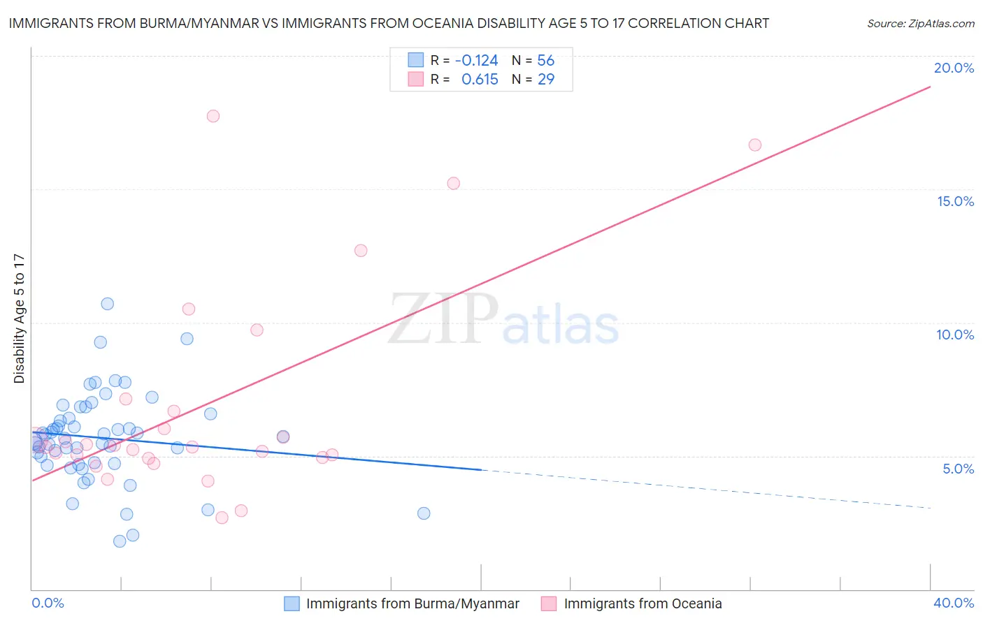 Immigrants from Burma/Myanmar vs Immigrants from Oceania Disability Age 5 to 17