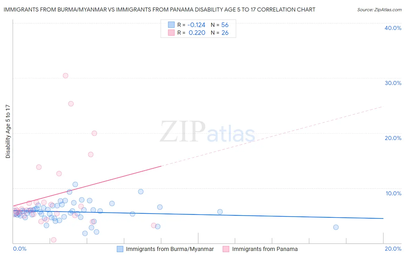 Immigrants from Burma/Myanmar vs Immigrants from Panama Disability Age 5 to 17