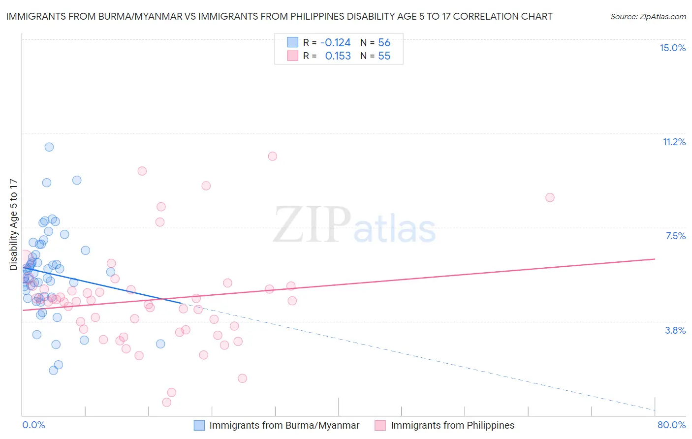 Immigrants from Burma/Myanmar vs Immigrants from Philippines Disability Age 5 to 17