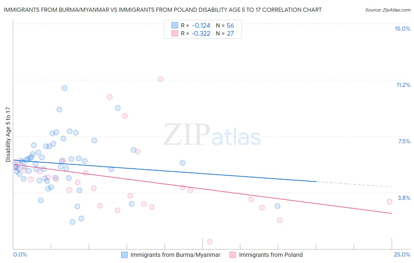 Immigrants from Burma/Myanmar vs Immigrants from Poland Disability Age 5 to 17