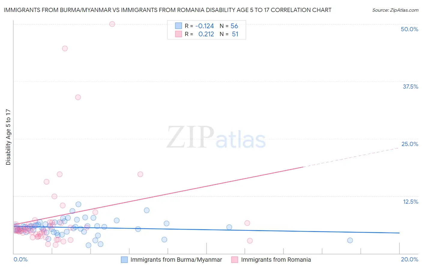 Immigrants from Burma/Myanmar vs Immigrants from Romania Disability Age 5 to 17