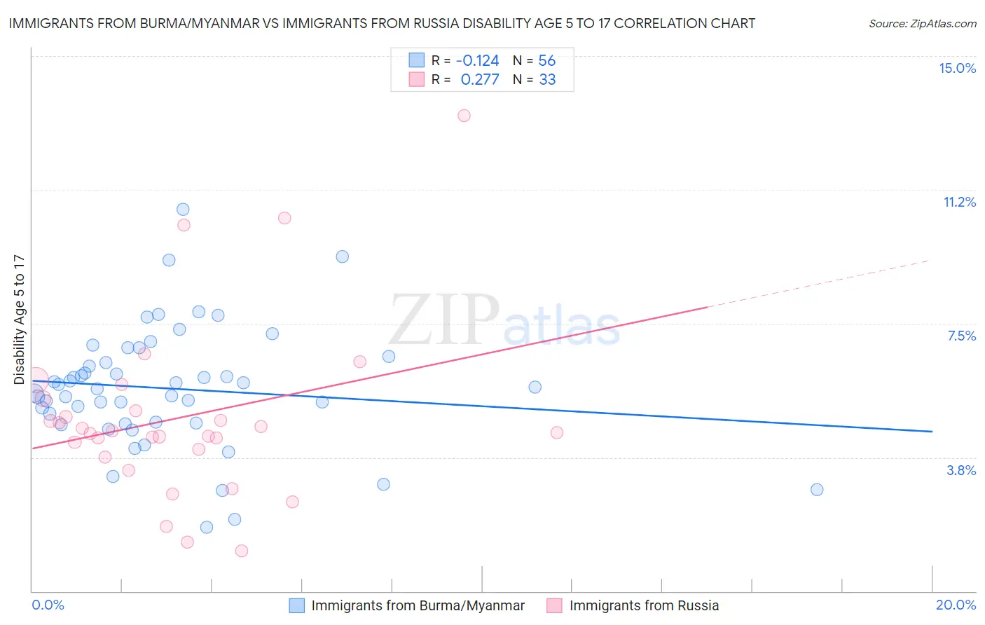 Immigrants from Burma/Myanmar vs Immigrants from Russia Disability Age 5 to 17