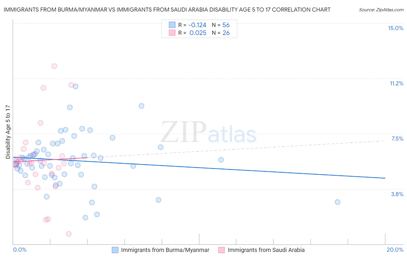 Immigrants from Burma/Myanmar vs Immigrants from Saudi Arabia Disability Age 5 to 17