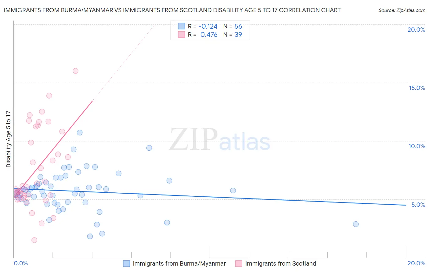 Immigrants from Burma/Myanmar vs Immigrants from Scotland Disability Age 5 to 17