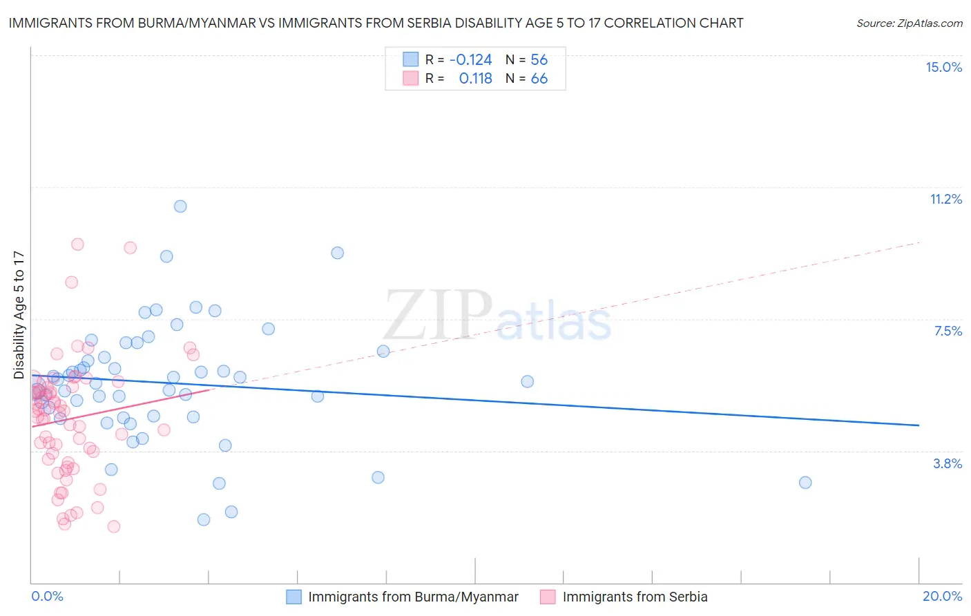 Immigrants from Burma/Myanmar vs Immigrants from Serbia Disability Age 5 to 17