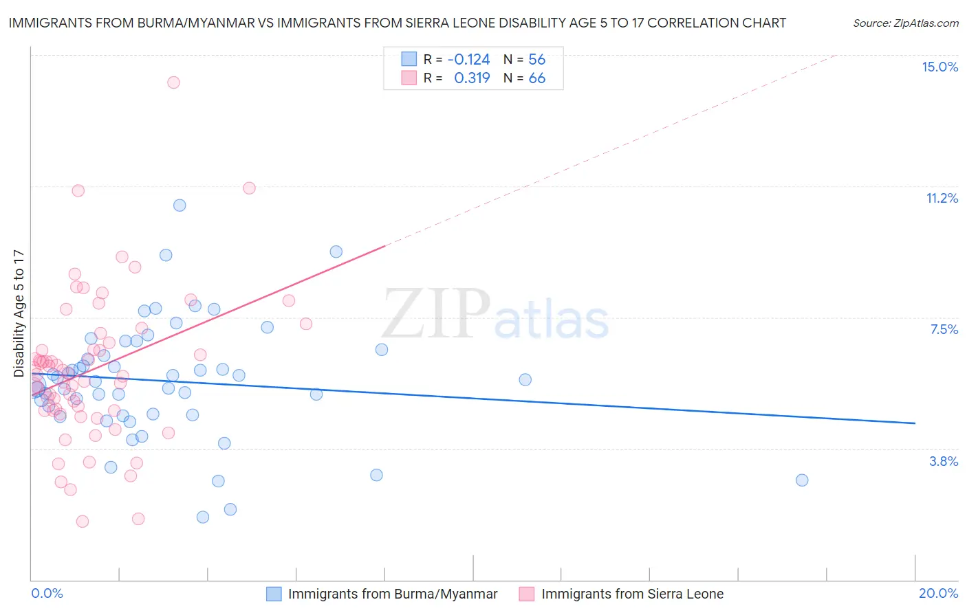 Immigrants from Burma/Myanmar vs Immigrants from Sierra Leone Disability Age 5 to 17