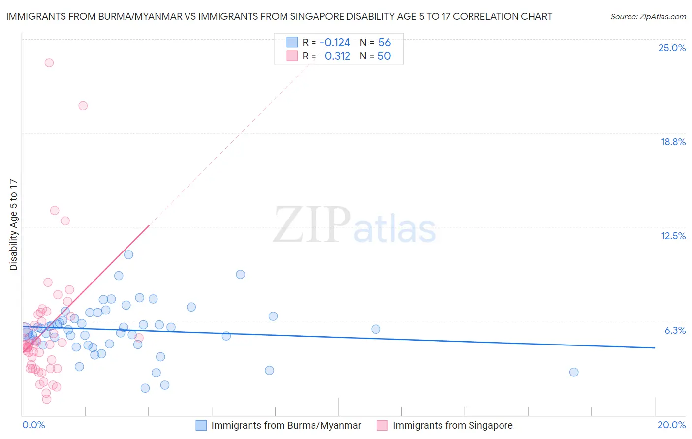 Immigrants from Burma/Myanmar vs Immigrants from Singapore Disability Age 5 to 17