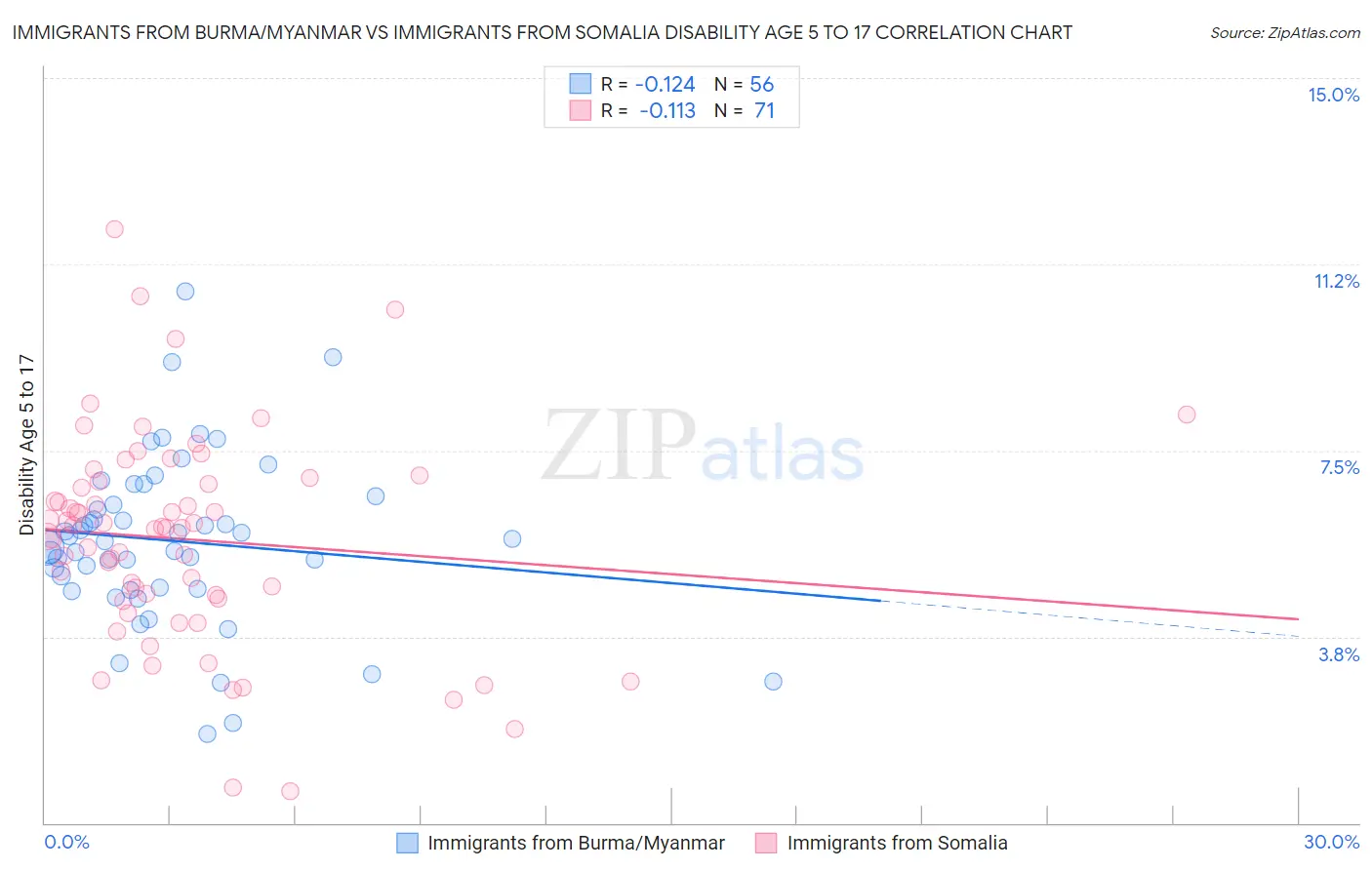 Immigrants from Burma/Myanmar vs Immigrants from Somalia Disability Age 5 to 17