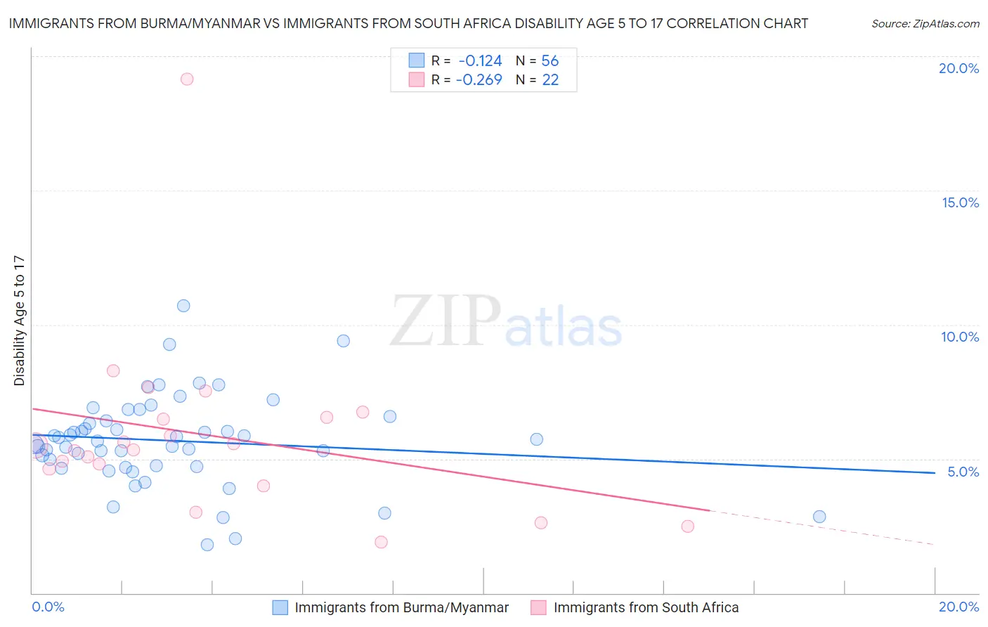 Immigrants from Burma/Myanmar vs Immigrants from South Africa Disability Age 5 to 17