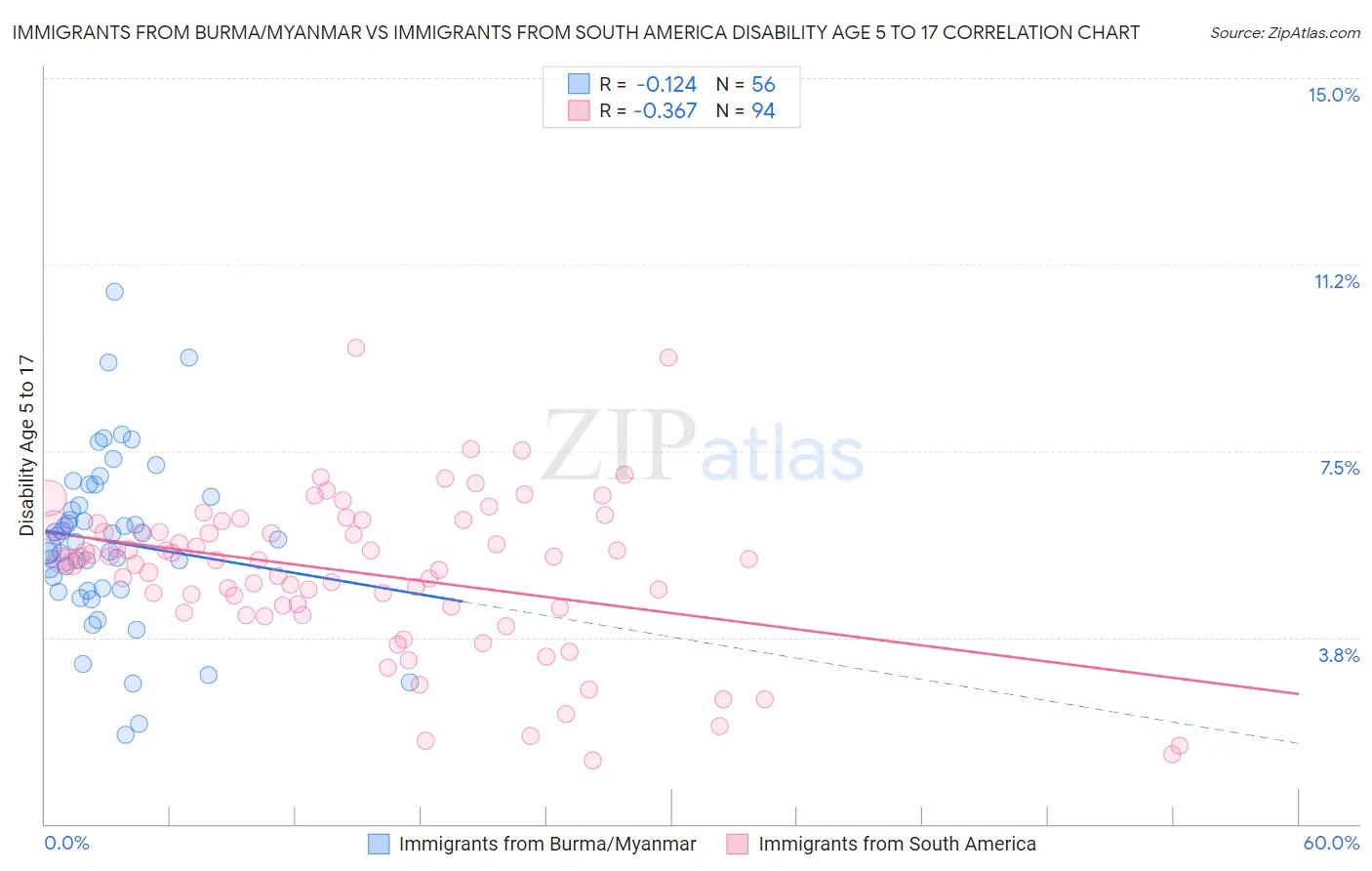 Immigrants from Burma/Myanmar vs Immigrants from South America Disability Age 5 to 17
