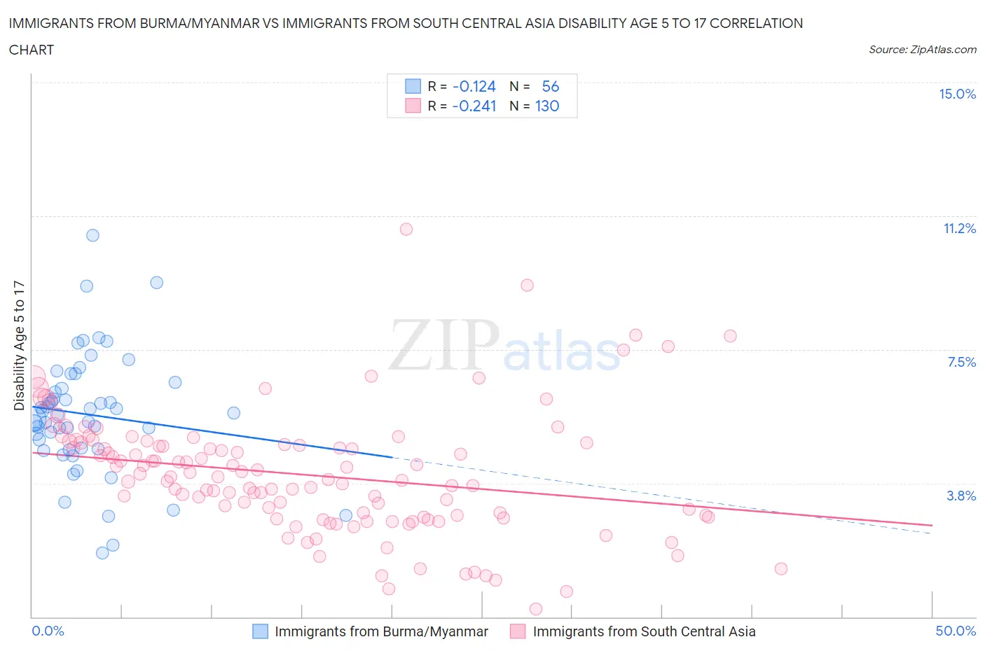 Immigrants from Burma/Myanmar vs Immigrants from South Central Asia Disability Age 5 to 17