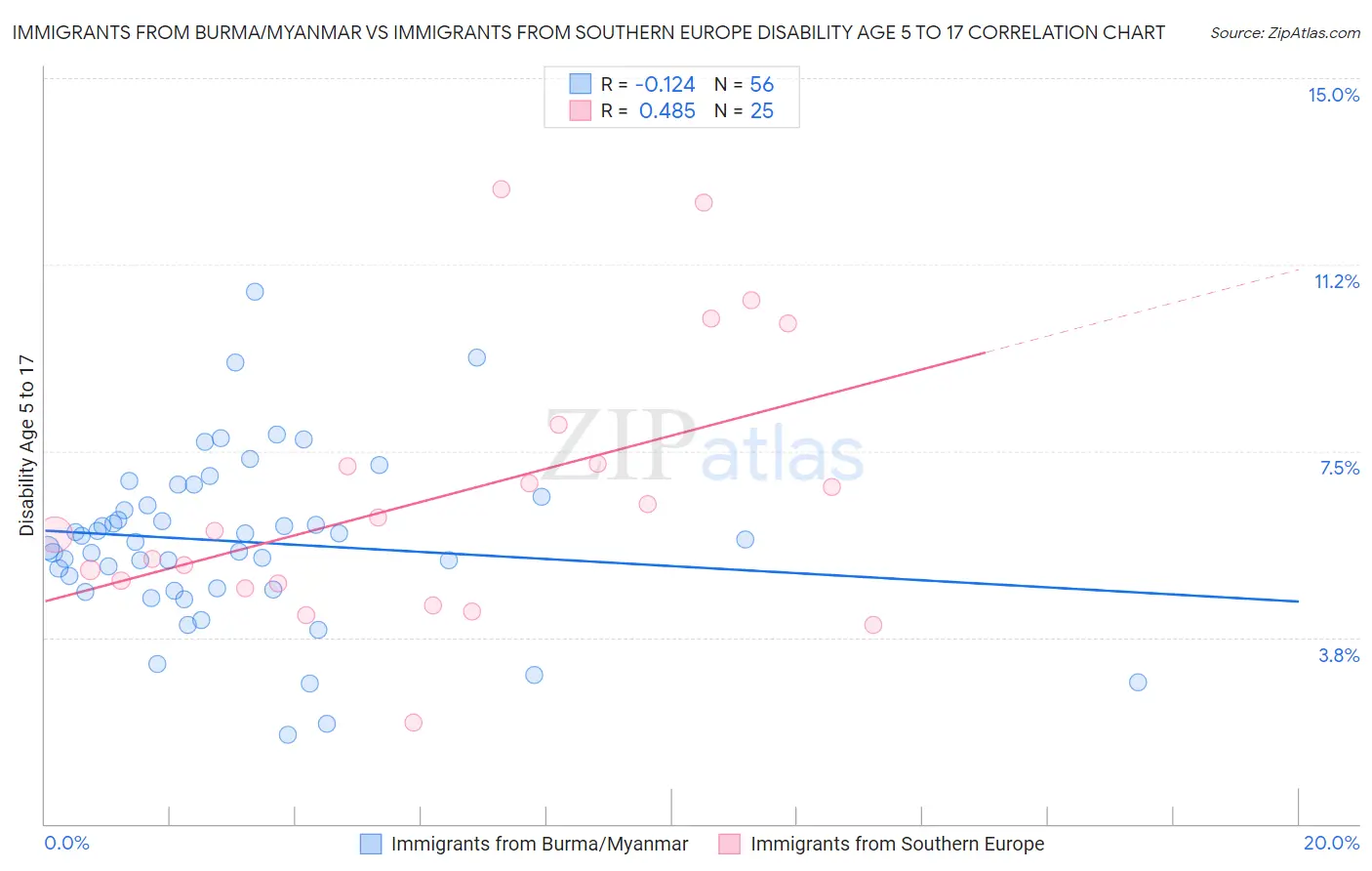 Immigrants from Burma/Myanmar vs Immigrants from Southern Europe Disability Age 5 to 17