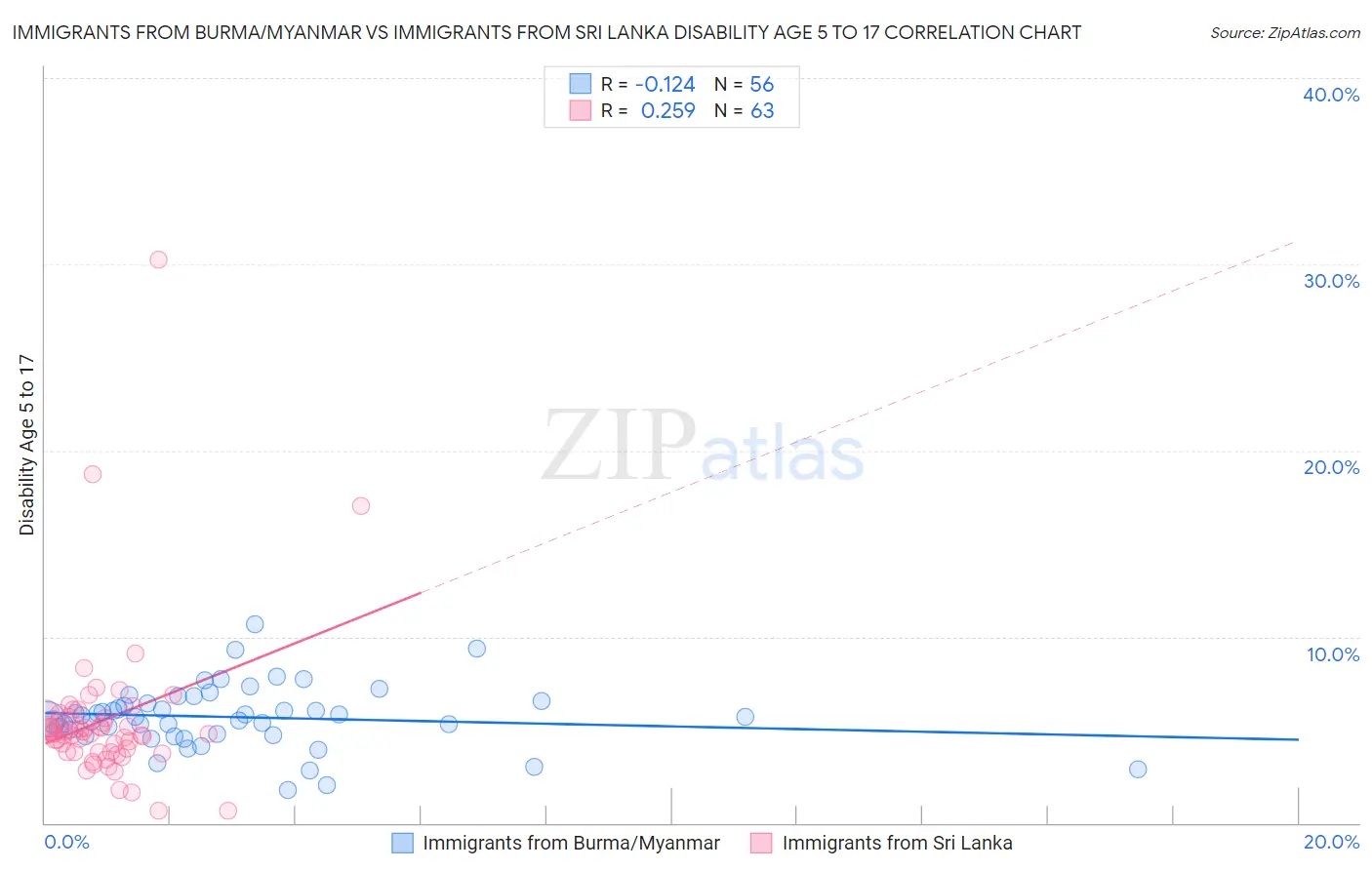 Immigrants from Burma/Myanmar vs Immigrants from Sri Lanka Disability Age 5 to 17