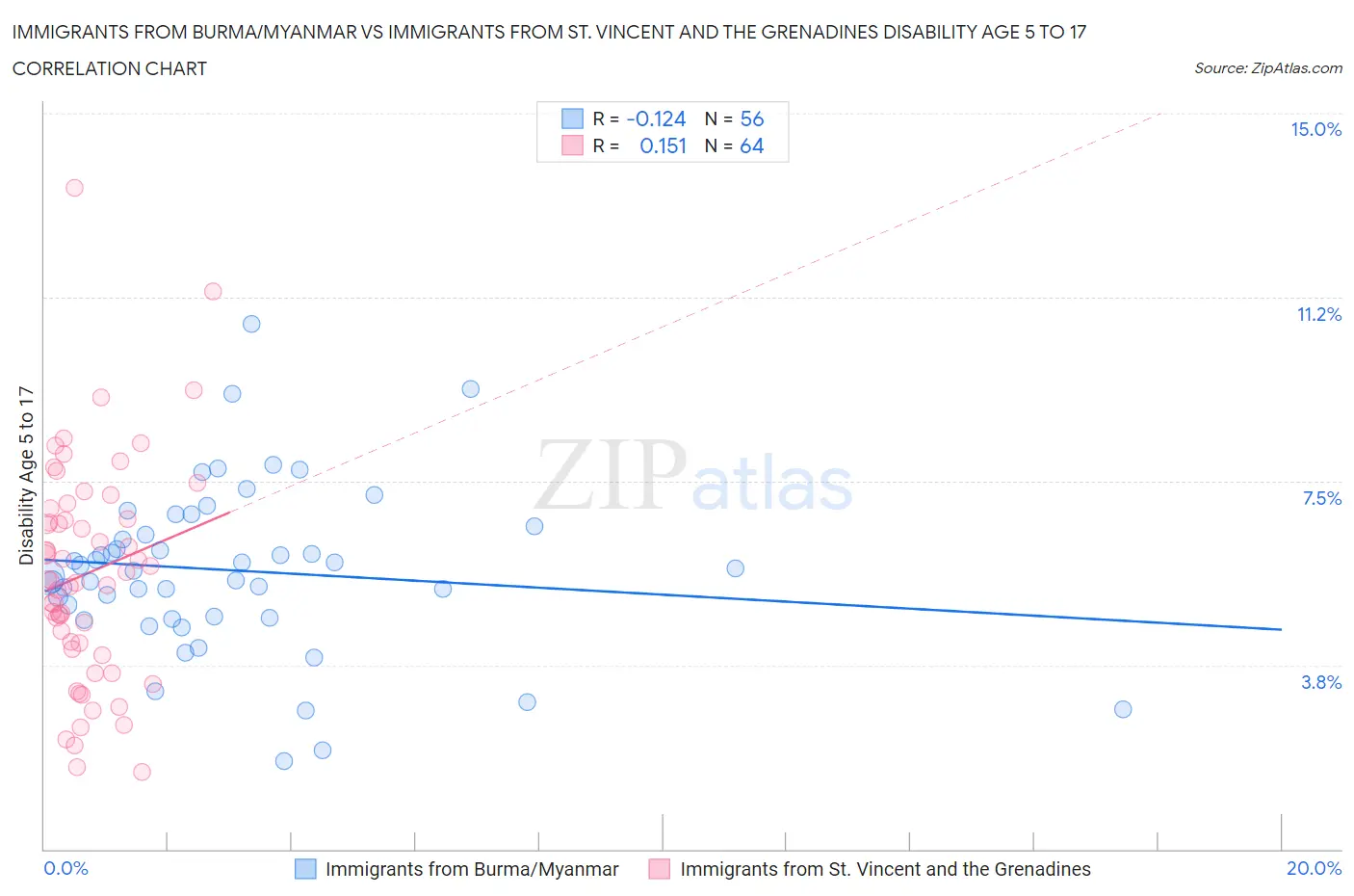 Immigrants from Burma/Myanmar vs Immigrants from St. Vincent and the Grenadines Disability Age 5 to 17
