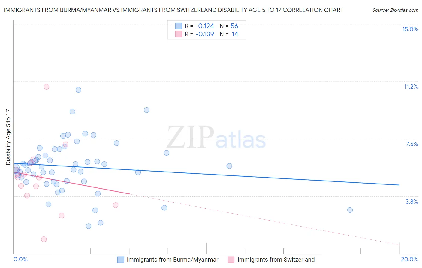 Immigrants from Burma/Myanmar vs Immigrants from Switzerland Disability Age 5 to 17