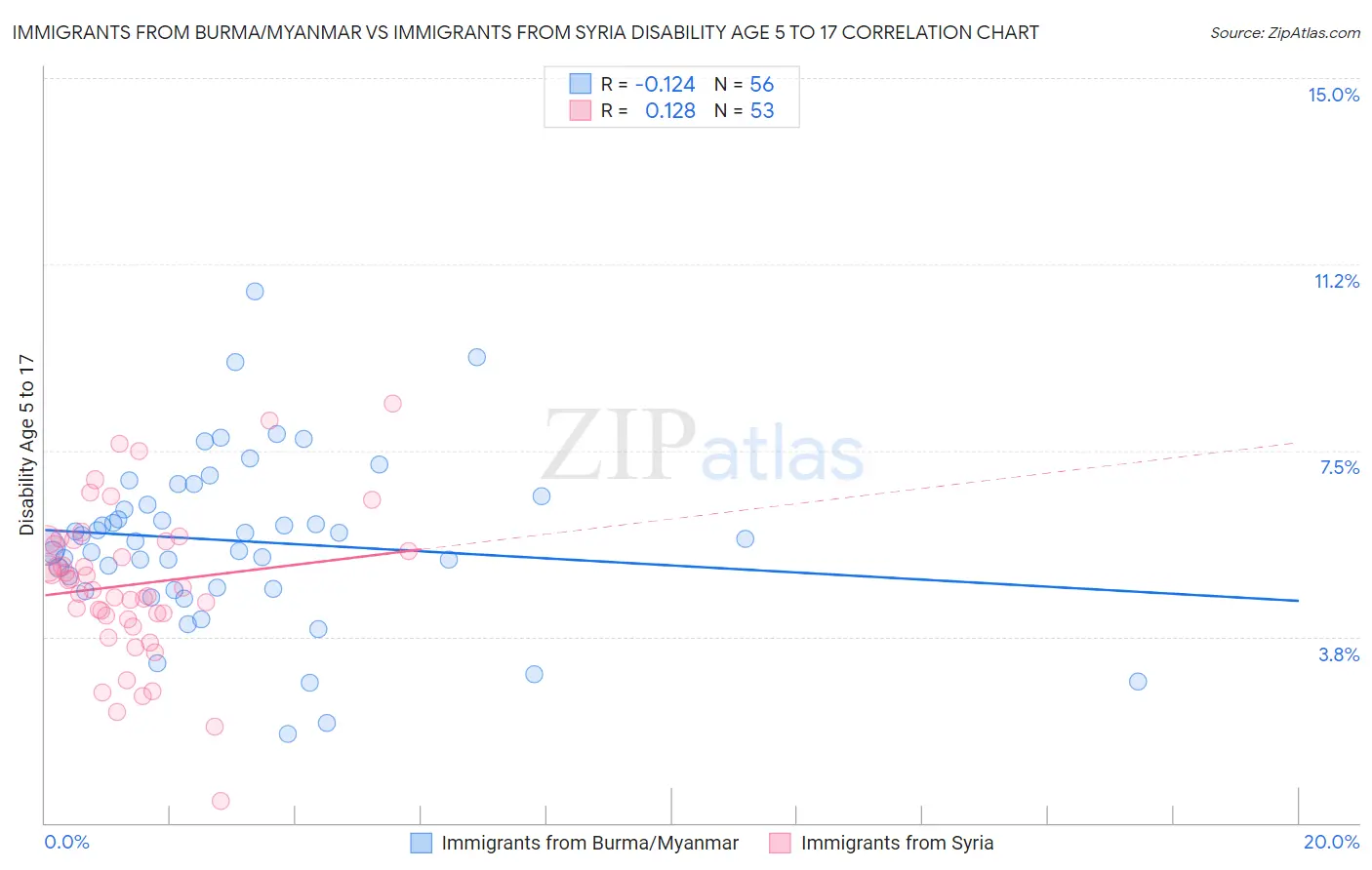 Immigrants from Burma/Myanmar vs Immigrants from Syria Disability Age 5 to 17